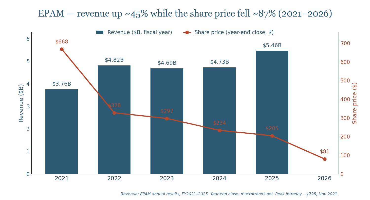 Dual-axis chart: EPAM revenue rising about 45% to a record $5.46B from 2021 to 2025 while the share price falls about 87%.
