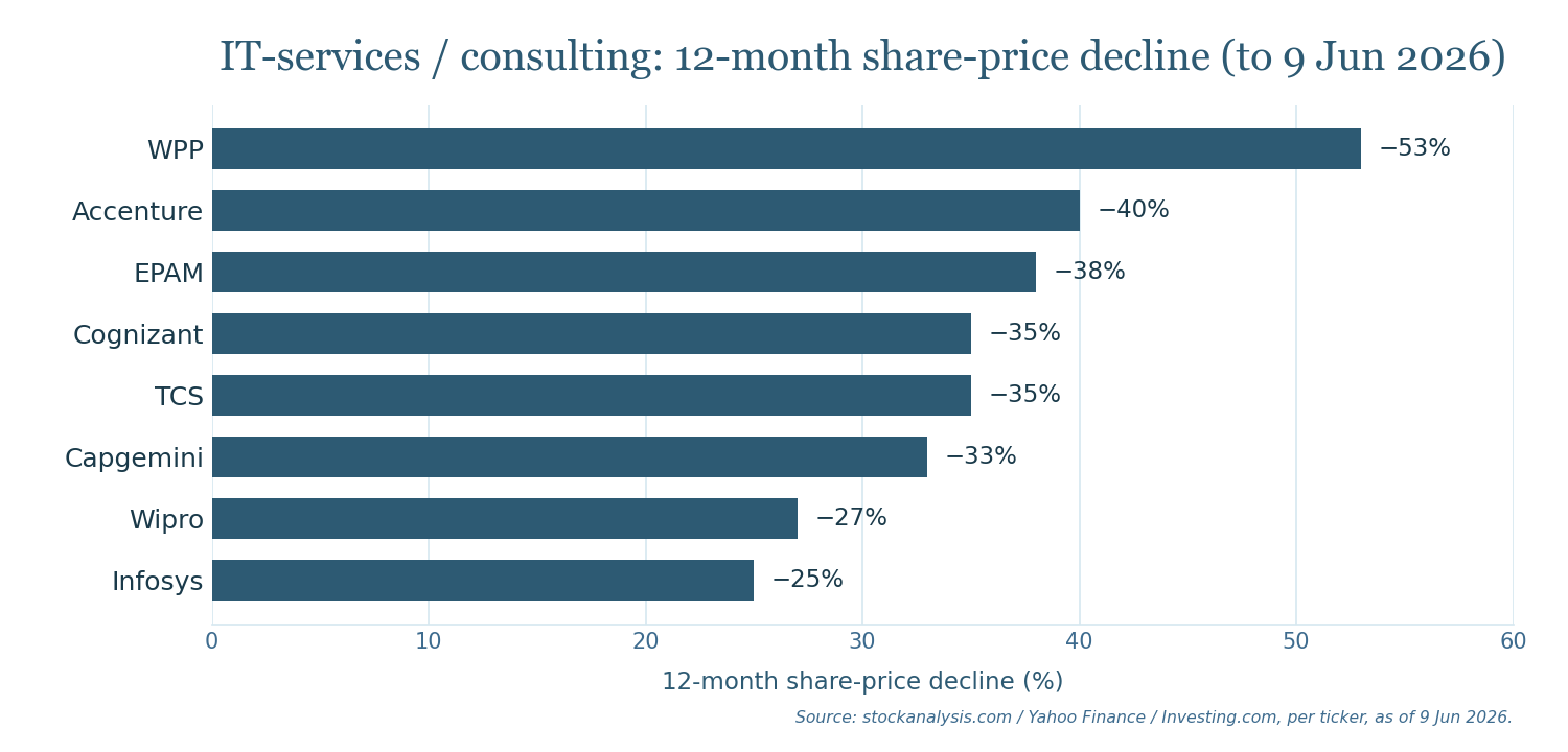 Bar chart: 12-month share-price decline across IT-services and consulting firms, ranging from -25% to -53%, with WPP highlighted.