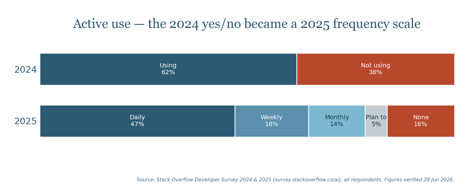 Stacked-bar chart: developer AI adoption, 2024 vs 2025. The 2024 yes/no split becomes a 2025 frequency scale; daily use reaches 47%.