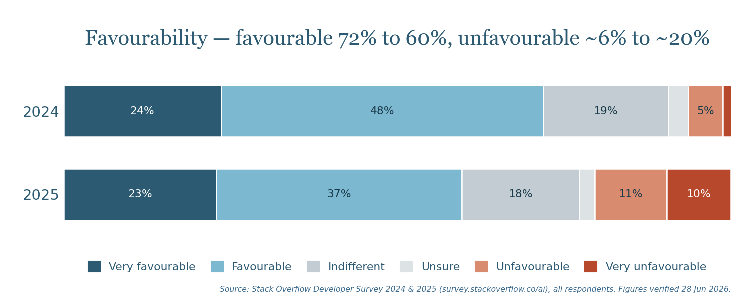Stacked-bar chart: developer favourability towards AI tools, 2024 vs 2025. Favourable falls 72% to 60%; unfavourable triples from about 6% to 20%.