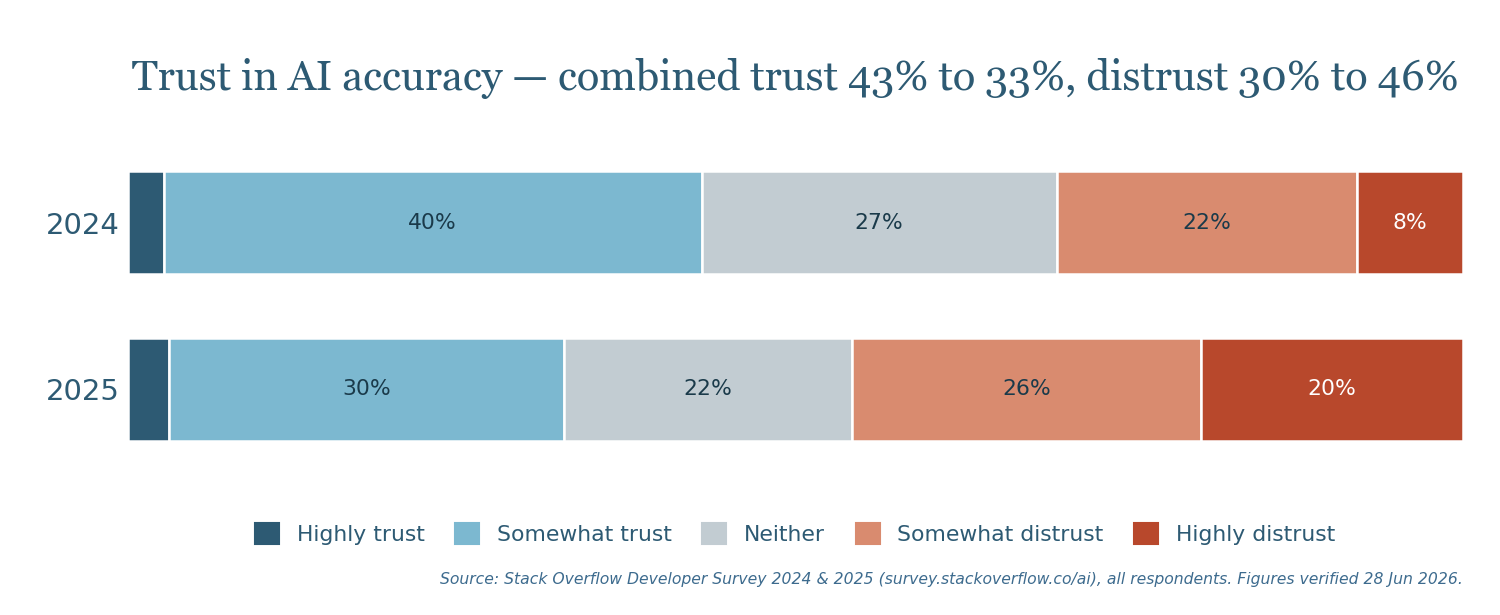 Stacked-bar chart: developer trust in AI accuracy, 2024 vs 2025. Combined trust falls 43% to 33%; active distrust rises 30% to 46%.
